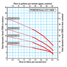 Effluent Pumps Pump Curve 3 thumb