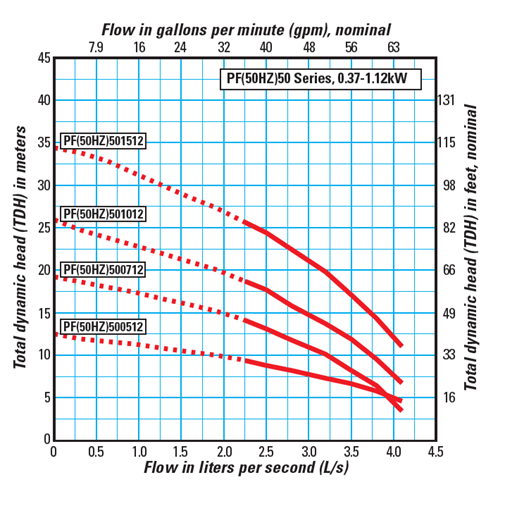 Effluent Pumps Pump Curve 3