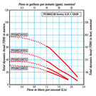 Effluent Pumps Pump Curve 2 thumb