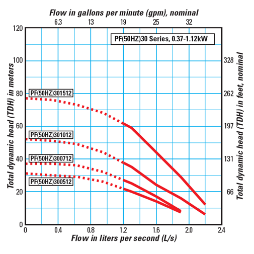 Effluent Pumps Pump Curve 2