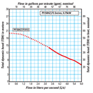 Effluent Pumps Pump Curve 4 thumb